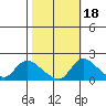 Tide chart for Snodgrass Slough, Sacramento River Delta, California on 2021/10/18