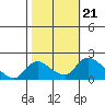 Tide chart for Snodgrass Slough, Sacramento River Delta, California on 2021/10/21