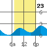 Tide chart for Snodgrass Slough, Sacramento River Delta, California on 2021/10/23