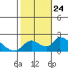 Tide chart for Snodgrass Slough, Sacramento River Delta, California on 2021/10/24