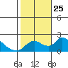 Tide chart for Snodgrass Slough, Sacramento River Delta, California on 2021/10/25