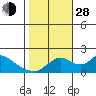 Tide chart for Snodgrass Slough, Sacramento River Delta, California on 2021/10/28