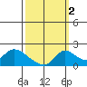 Tide chart for Snodgrass Slough, Sacramento River Delta, California on 2021/10/2