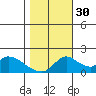 Tide chart for Snodgrass Slough, Sacramento River Delta, California on 2021/10/30