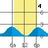 Tide chart for Snodgrass Slough, Sacramento River Delta, California on 2021/10/4