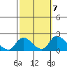 Tide chart for Snodgrass Slough, Sacramento River Delta, California on 2021/10/7