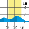 Tide chart for Snodgrass Slough, Sacramento River Delta, California on 2022/02/10