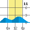 Tide chart for Snodgrass Slough, Sacramento River Delta, California on 2022/02/11