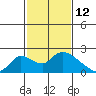 Tide chart for Snodgrass Slough, Sacramento River Delta, California on 2022/02/12