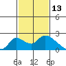 Tide chart for Snodgrass Slough, Sacramento River Delta, California on 2022/02/13