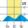 Tide chart for Snodgrass Slough, Sacramento River Delta, California on 2022/02/15