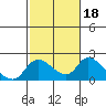 Tide chart for Snodgrass Slough, Sacramento River Delta, California on 2022/02/18