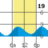 Tide chart for Snodgrass Slough, Sacramento River Delta, California on 2022/02/19