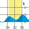 Tide chart for Snodgrass Slough, Sacramento River Delta, California on 2022/02/1