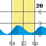 Tide chart for Snodgrass Slough, Sacramento River Delta, California on 2022/02/20