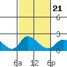 Tide chart for Snodgrass Slough, Sacramento River Delta, California on 2022/02/21