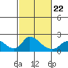 Tide chart for Snodgrass Slough, Sacramento River Delta, California on 2022/02/22