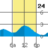 Tide chart for Snodgrass Slough, Sacramento River Delta, California on 2022/02/24