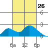 Tide chart for Snodgrass Slough, Sacramento River Delta, California on 2022/02/26