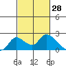 Tide chart for Snodgrass Slough, Sacramento River Delta, California on 2022/02/28