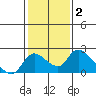 Tide chart for Snodgrass Slough, Sacramento River Delta, California on 2022/02/2