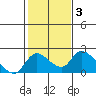 Tide chart for Snodgrass Slough, Sacramento River Delta, California on 2022/02/3