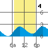 Tide chart for Snodgrass Slough, Sacramento River Delta, California on 2022/02/4