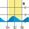 Tide chart for Snodgrass Slough, Sacramento River Delta, California on 2022/02/6
