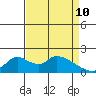 Tide chart for Snodgrass Slough, Sacramento River Delta, California on 2022/04/10