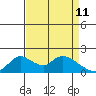 Tide chart for Snodgrass Slough, Sacramento River Delta, California on 2022/04/11