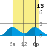 Tide chart for Snodgrass Slough, Sacramento River Delta, California on 2022/04/13