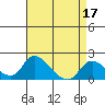 Tide chart for Snodgrass Slough, Sacramento River Delta, California on 2022/04/17