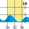 Tide chart for Snodgrass Slough, Sacramento River Delta, California on 2022/04/18