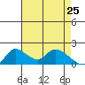 Tide chart for Snodgrass Slough, Sacramento River Delta, California on 2022/04/25