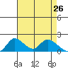 Tide chart for Snodgrass Slough, Sacramento River Delta, California on 2022/04/26