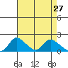 Tide chart for Snodgrass Slough, Sacramento River Delta, California on 2022/04/27