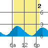Tide chart for Snodgrass Slough, Sacramento River Delta, California on 2022/04/2