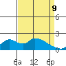 Tide chart for Snodgrass Slough, Sacramento River Delta, California on 2022/04/9