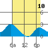 Tide chart for Snodgrass Slough, California on 2022/08/10