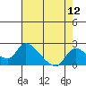 Tide chart for Snodgrass Slough, California on 2022/08/12