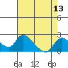 Tide chart for Snodgrass Slough, California on 2022/08/13