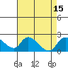 Tide chart for Snodgrass Slough, California on 2022/08/15