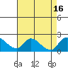 Tide chart for Snodgrass Slough, California on 2022/08/16