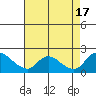 Tide chart for Snodgrass Slough, California on 2022/08/17