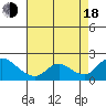 Tide chart for Snodgrass Slough, California on 2022/08/18