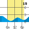 Tide chart for Snodgrass Slough, California on 2022/08/19