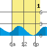 Tide chart for Snodgrass Slough, California on 2022/08/1