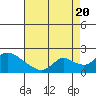 Tide chart for Snodgrass Slough, California on 2022/08/20