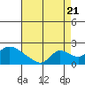 Tide chart for Snodgrass Slough, California on 2022/08/21