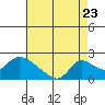 Tide chart for Snodgrass Slough, California on 2022/08/23